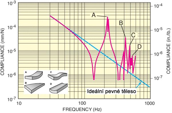 Diagram dynamické deformace C optického stolu: